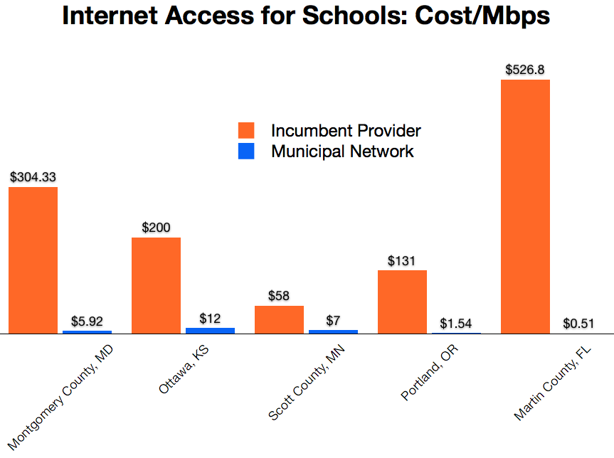 School Mbps Cost Comparison