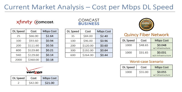 Quincy Market Analysis cost per Mbps