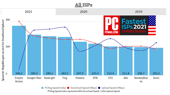 A bar graph shows Empire Access as number one of the top ten fastest ISPs the magazine measured in 2021