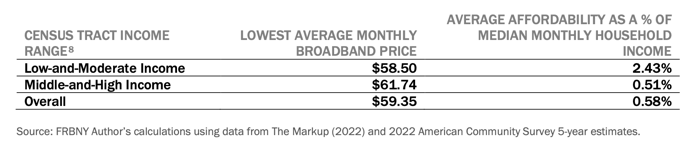 NY Fed Reserve Affordability table 