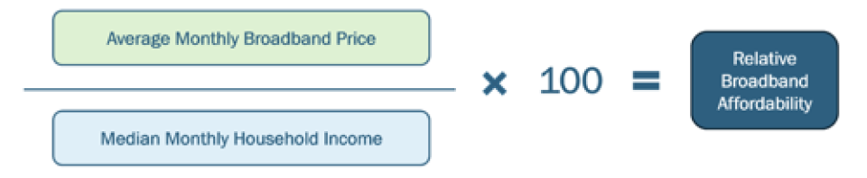 Relative Broadband Affordability math formula